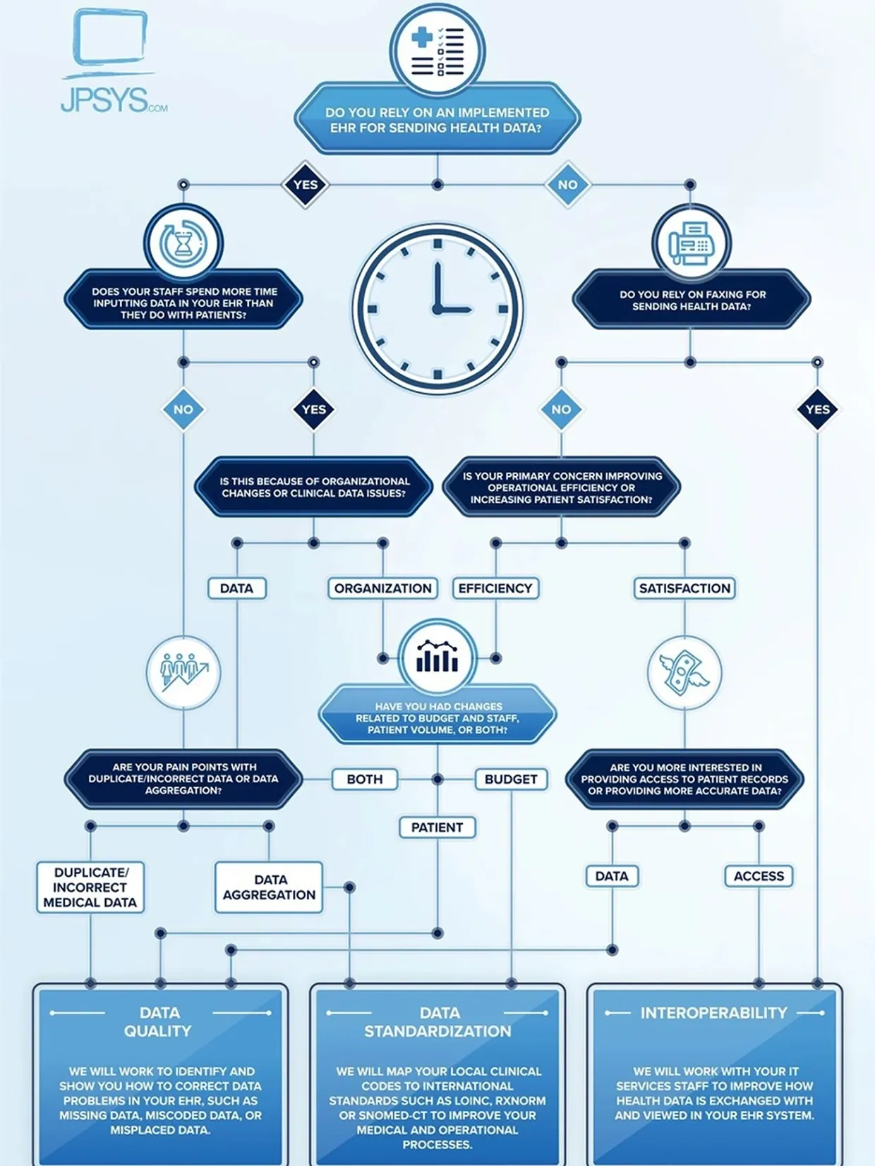 Do you rely on an implemented EHR for sending health data?