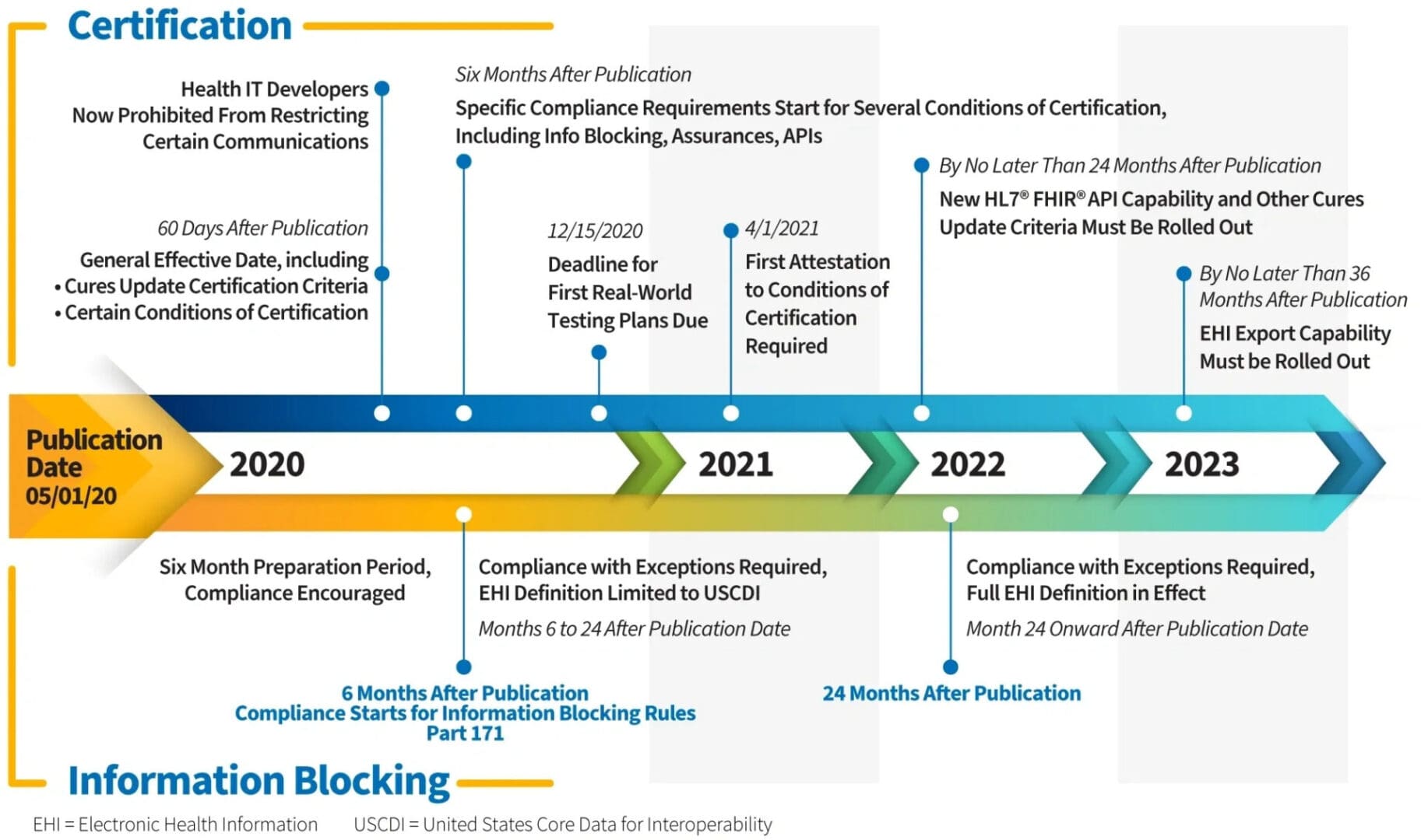 Cert Information Blocking Infographic