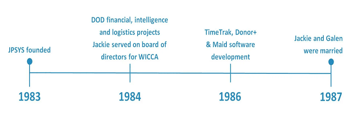 Jackie's professional timeline from 1983 to 1987.