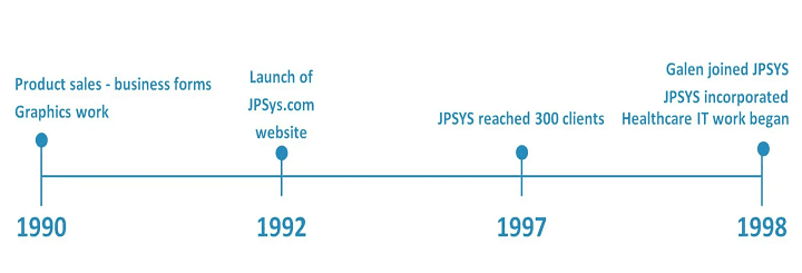 A timeline of JPSystems company milestones.