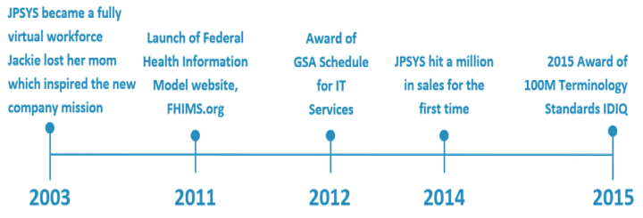 A timeline of key events in the history of JPSystems.