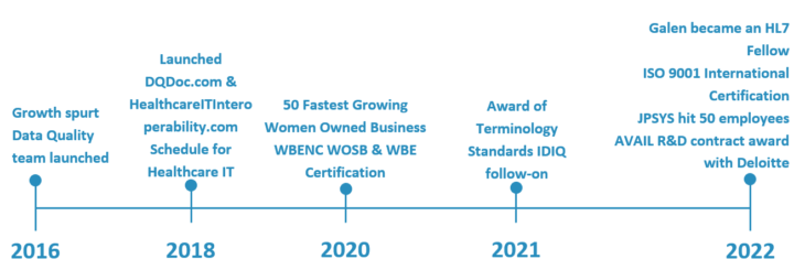 Galen's company timeline from 2016 to 2022.